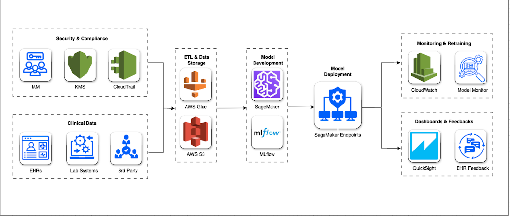 Clinical Predictions and Compliance with Scalable MLOps Img