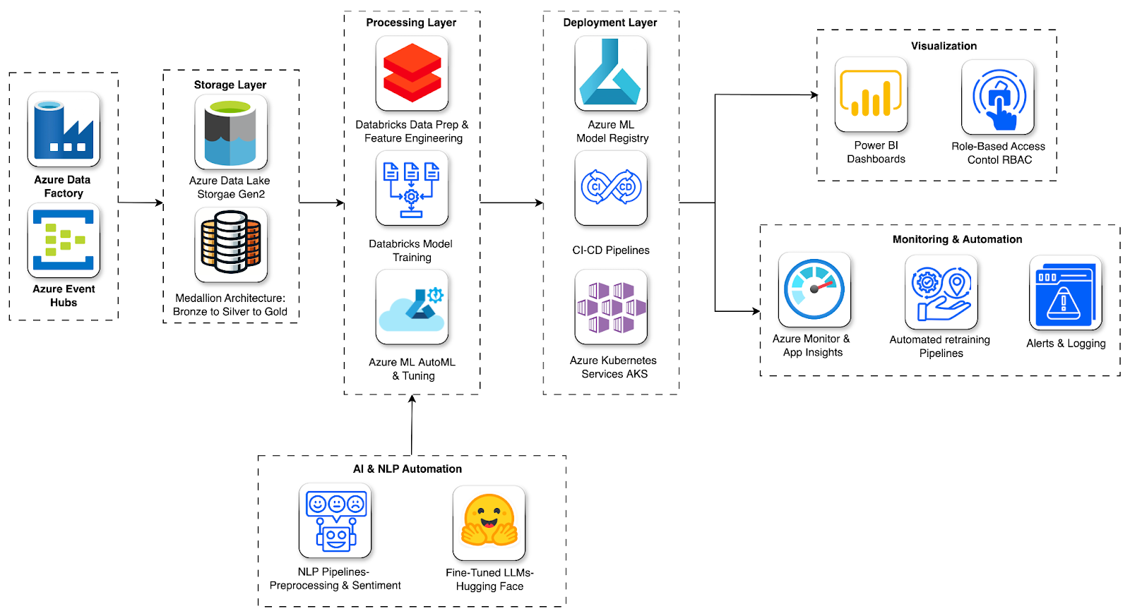 Retail Analytics with MLOps Architecture