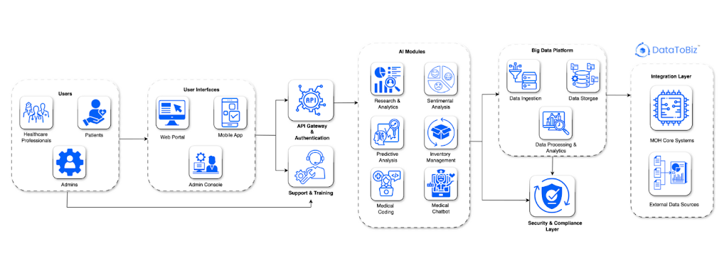 Transforming Digital Health Delivery in Middle East Via AI and Expert Integration 