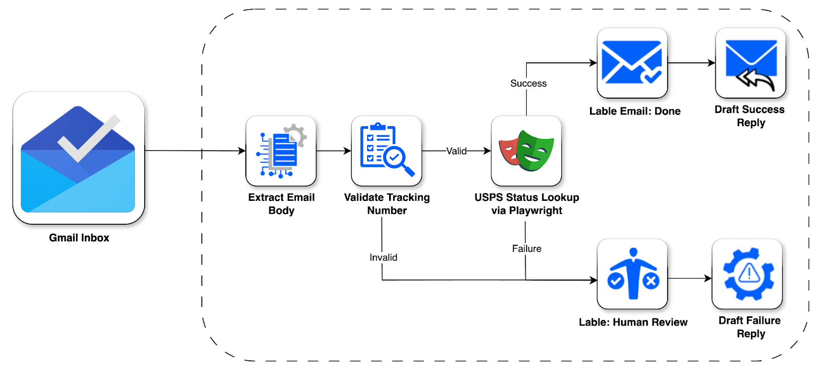 Automated USPS Tracking Resolution