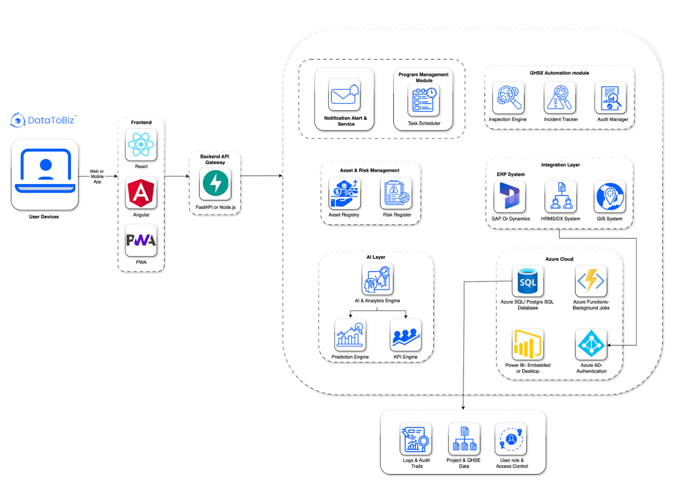 Modern BI Implementation Technical Architecture