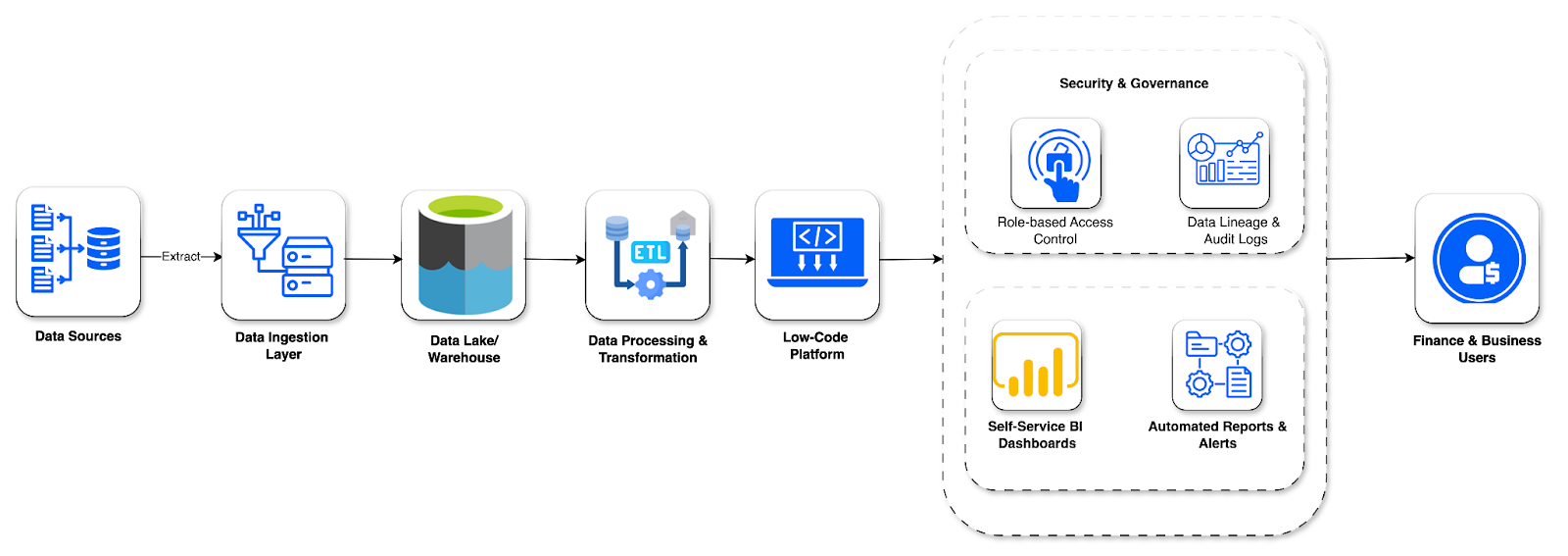Self-Service BI and Low-Code Innovation