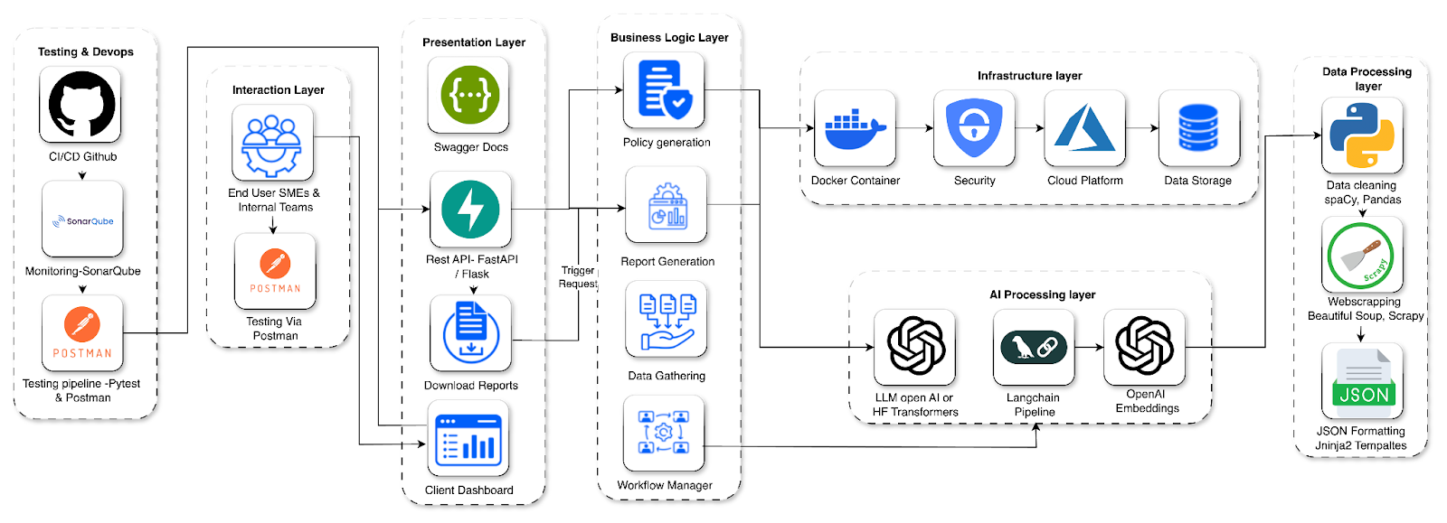 LLM-Driven Workflow Automation
