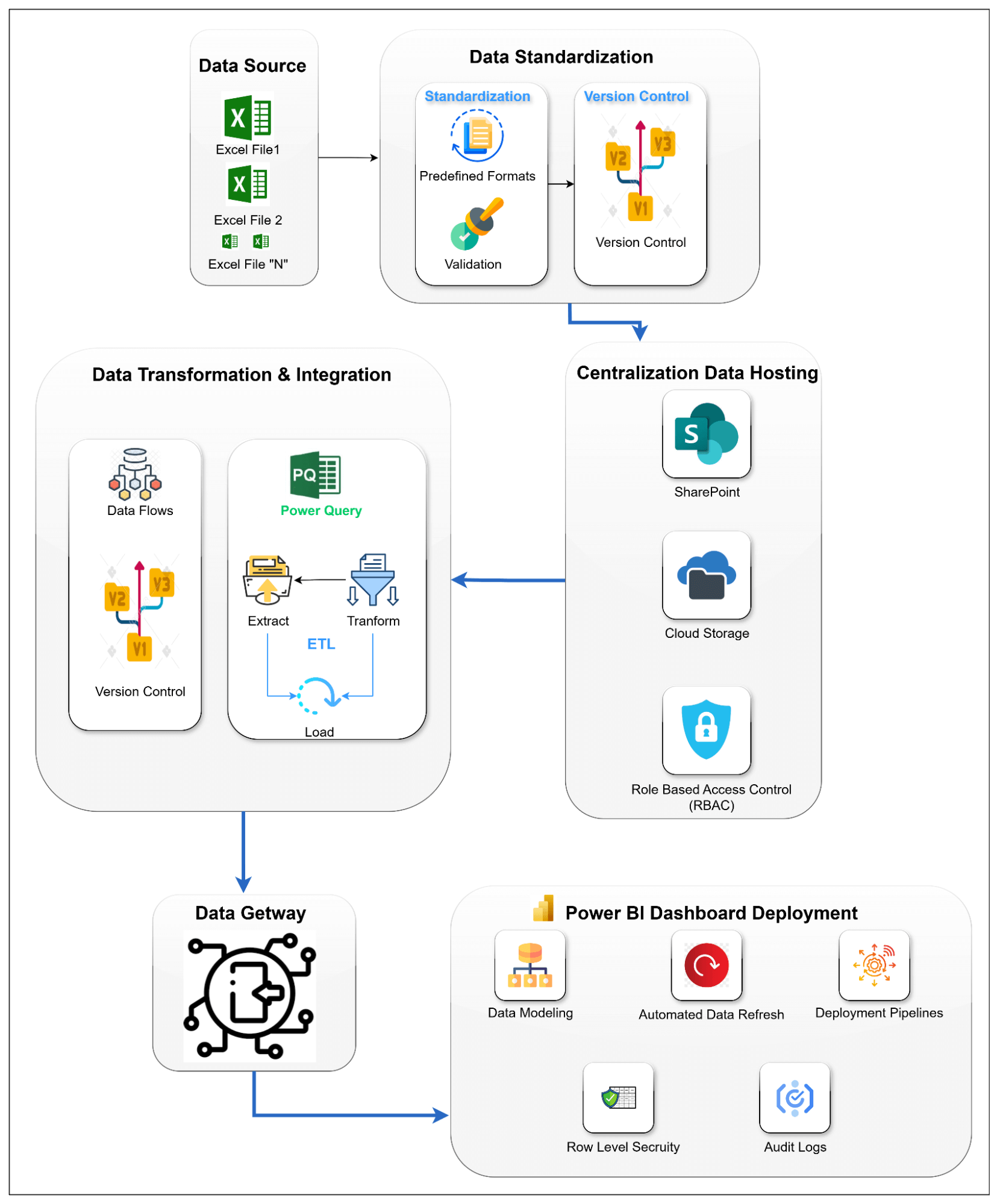 Centralized Power BI Financial Report