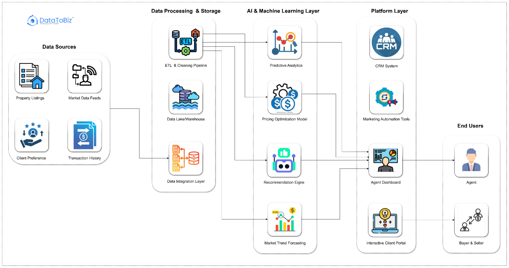 Real Estate Analytics