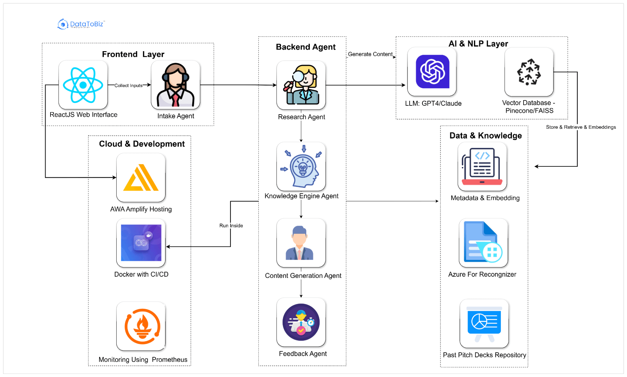 Transforming Startup
