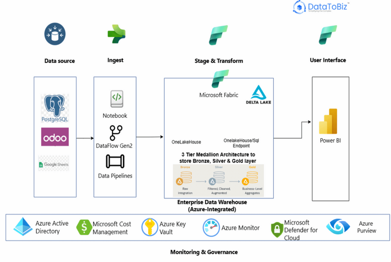 technical-architecture-case-study