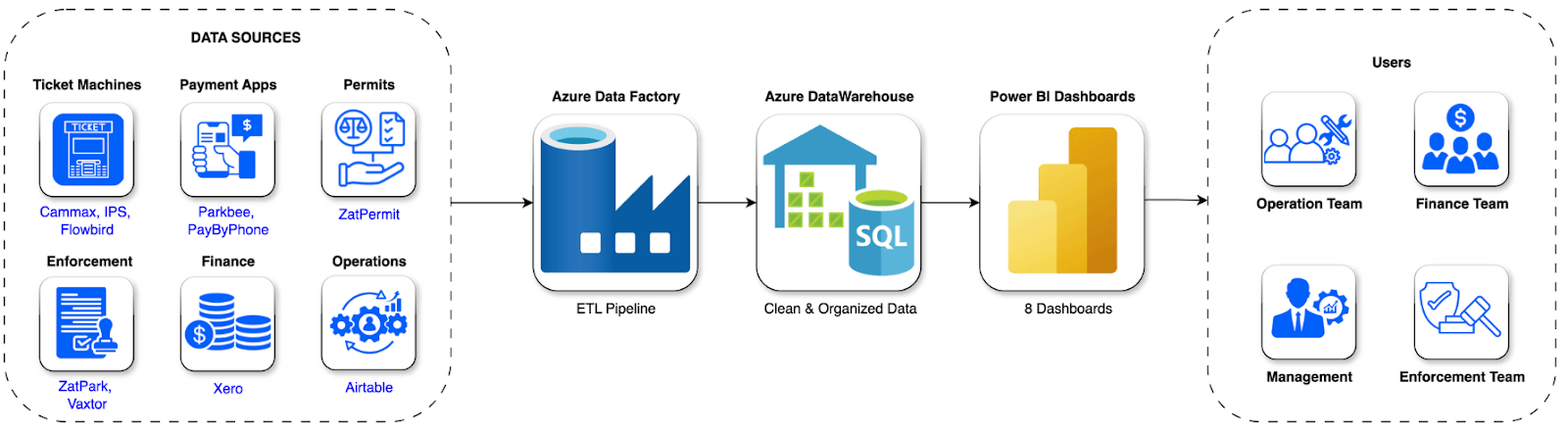 technical-architecture Data Modernization