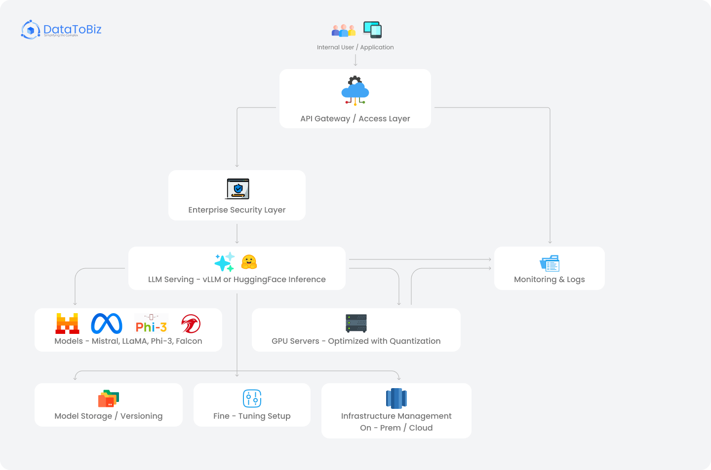 Self-Hosted Open Source LLM Stack