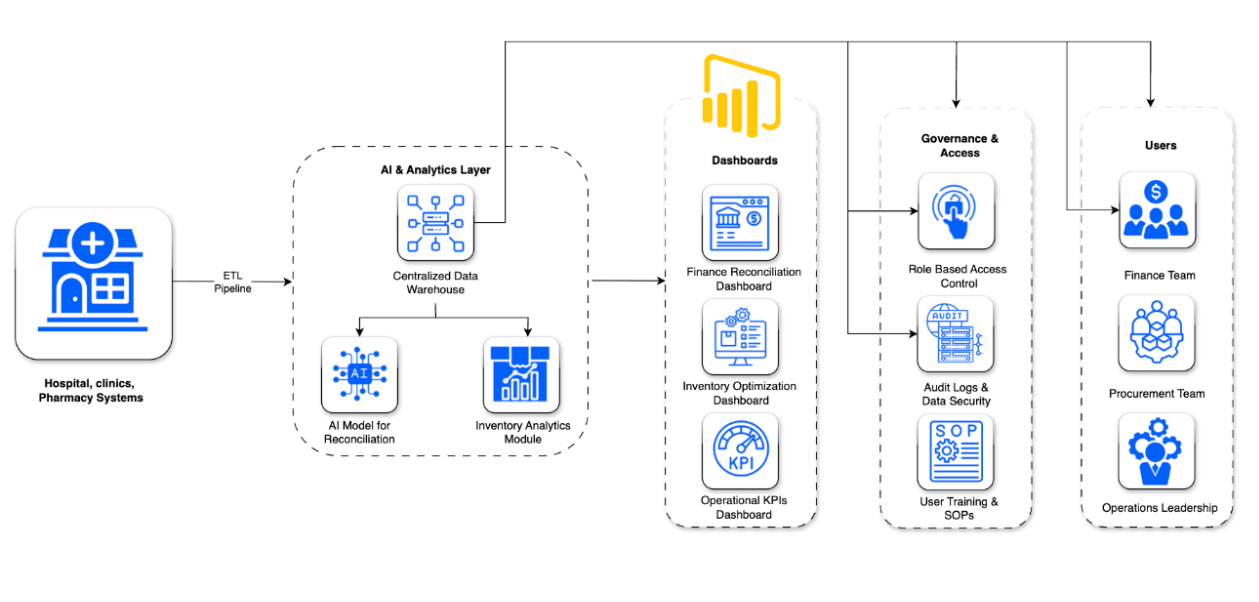 Reimagining healthcare ops through intelligent financial