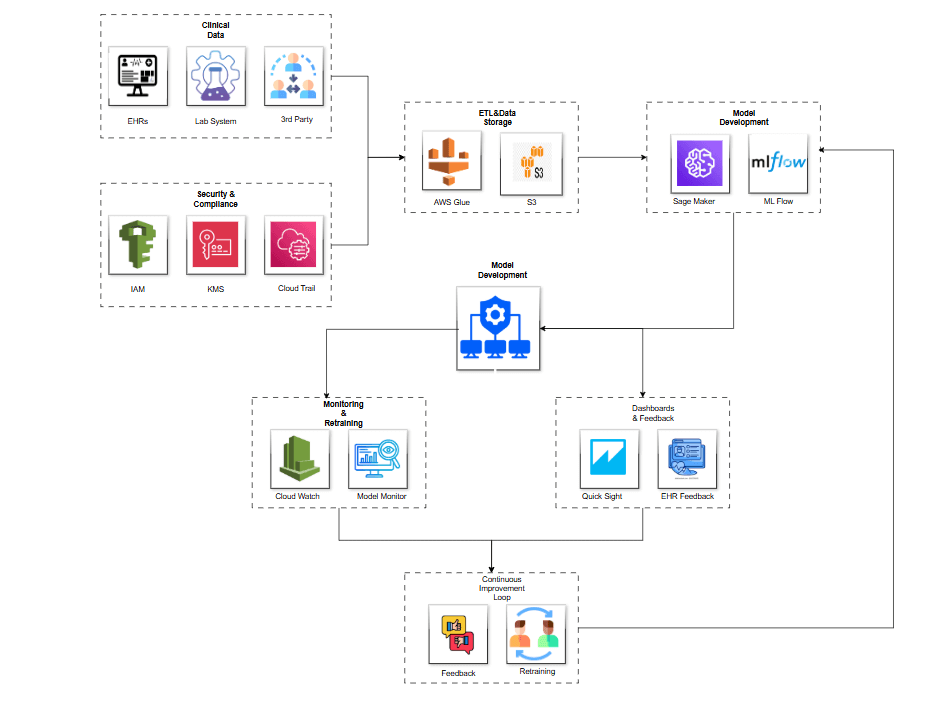 Scaling AI-Powered Clinical Architecture