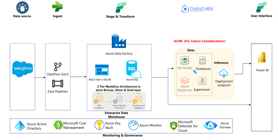 technical-architecture Retail ANALYTICS