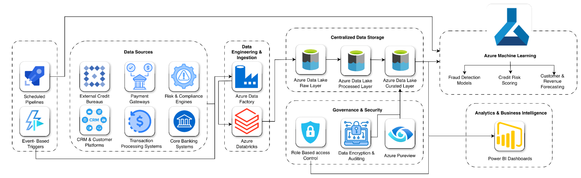 Building a Secure, AI-Driven Analytics