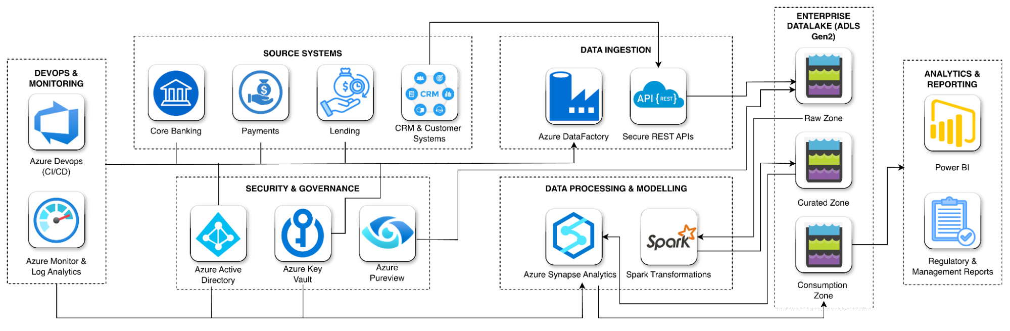 Azure Data Framework