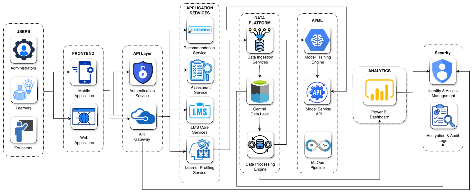 EDTECH PLATFORM USING AI framework