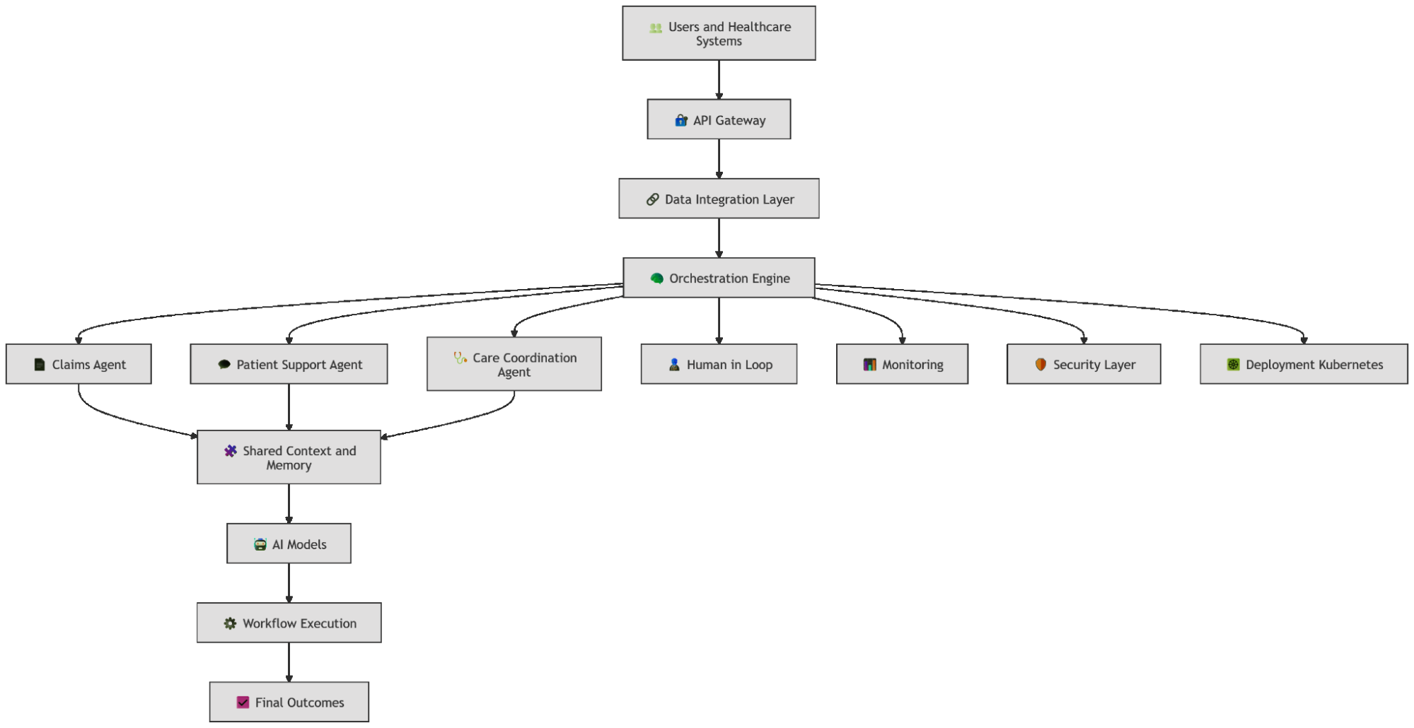 Healthcare Workflow with Multi-Agent framework