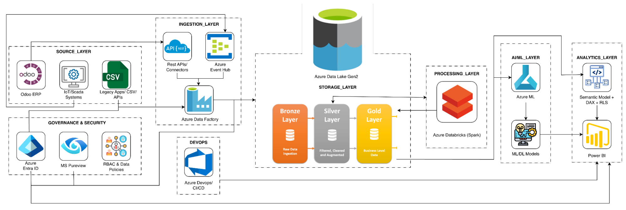 Odoo Integration framework