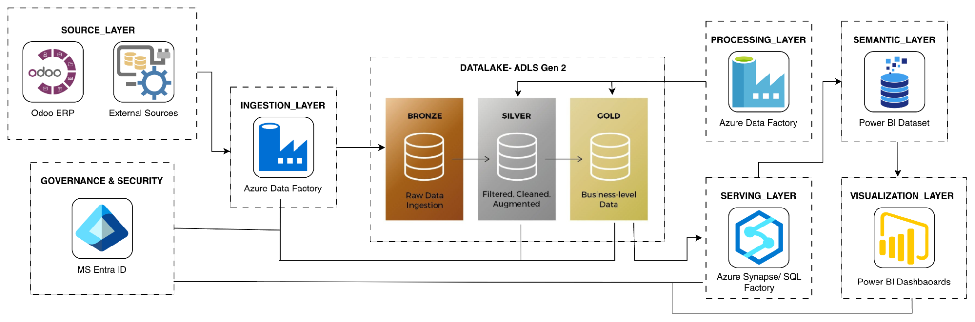 Odoo Integration framework