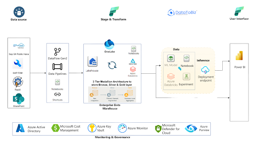 Commercial Facility Analytics with Microsoft Fabric