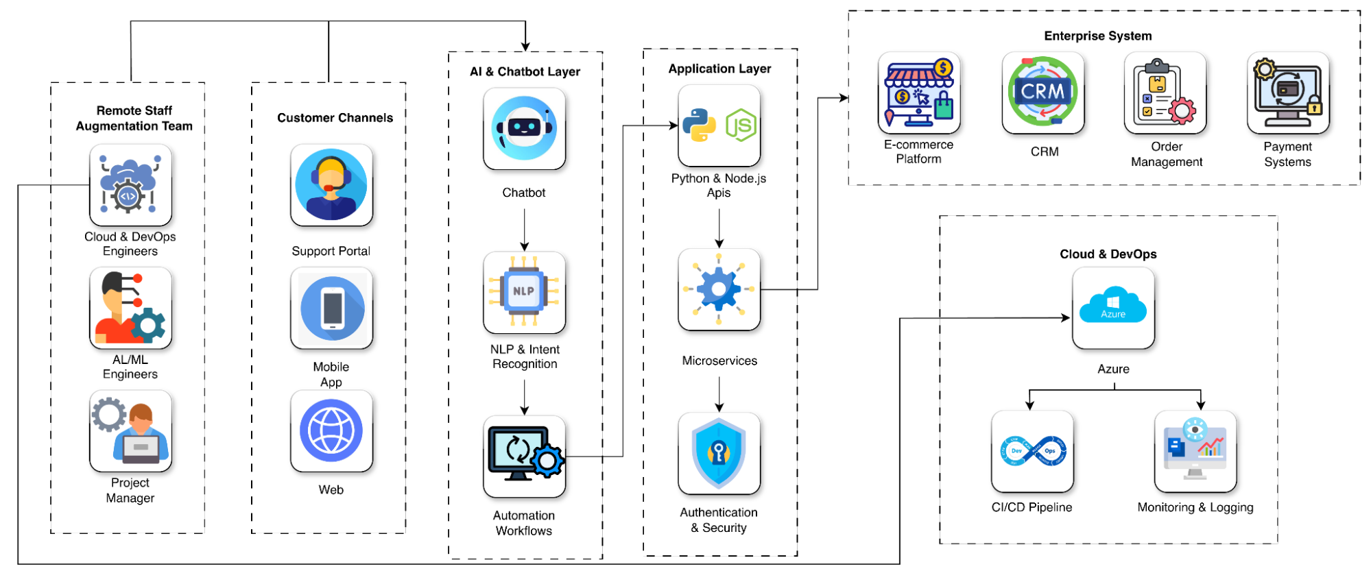 AI Chatbot Staff Augmentation framwork