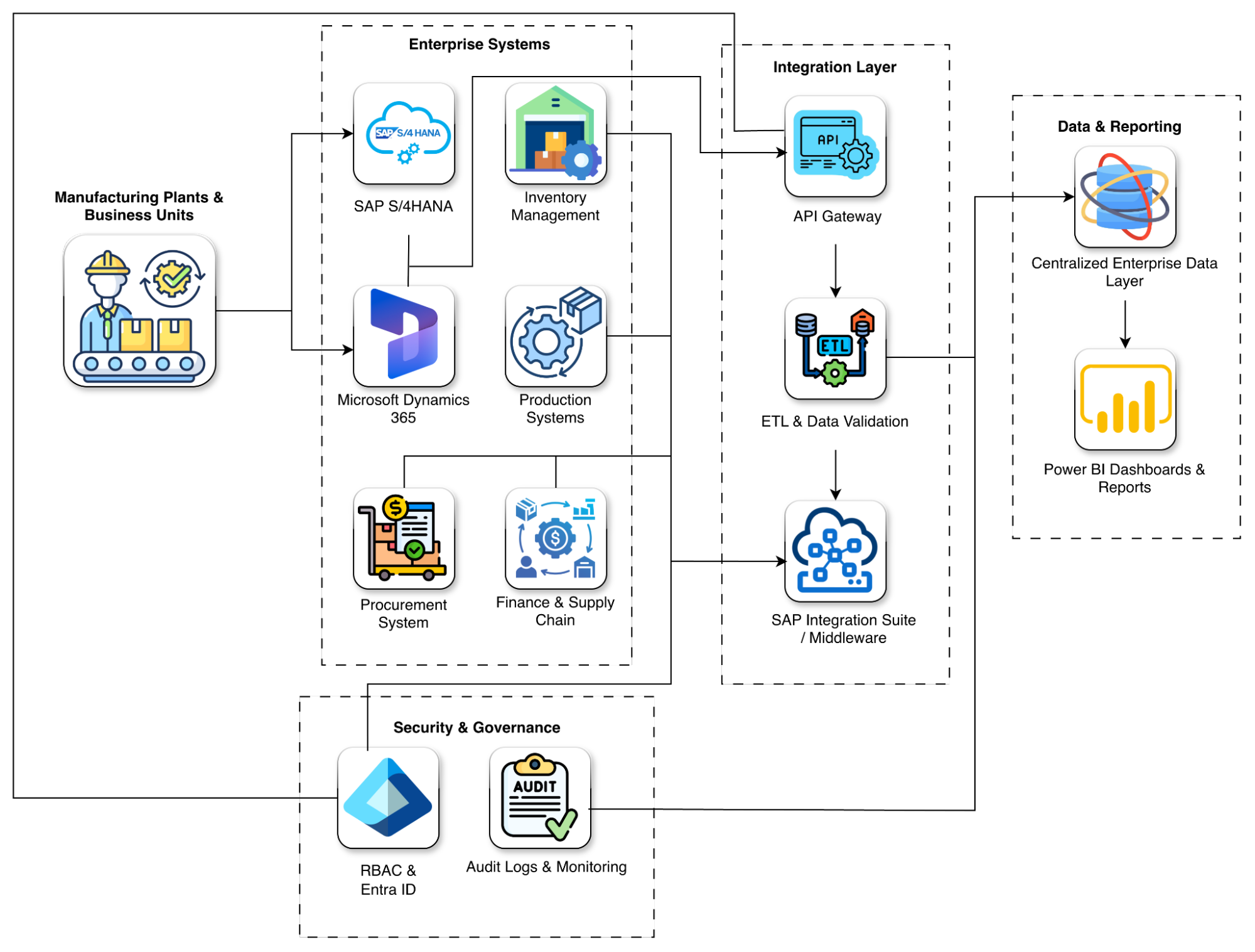 SAP S4HANA and Dynamics 365