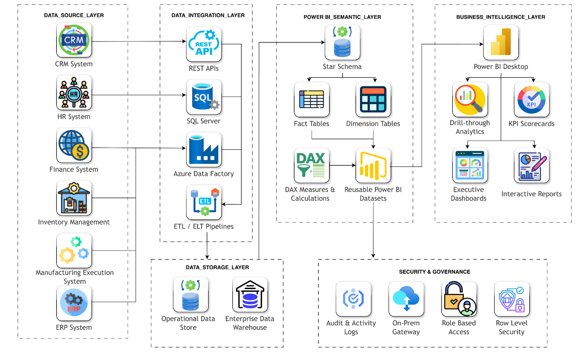 Power BI Staff framwork